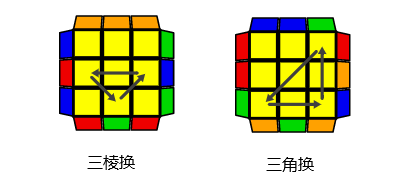 在下图的三棱换中,uf这个棱块要去到ur的位置;ur棱要去ul的位置;ul棱