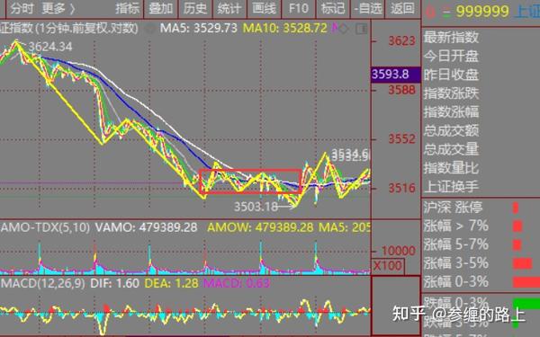 2021-06-21上证指数缠论走势分析