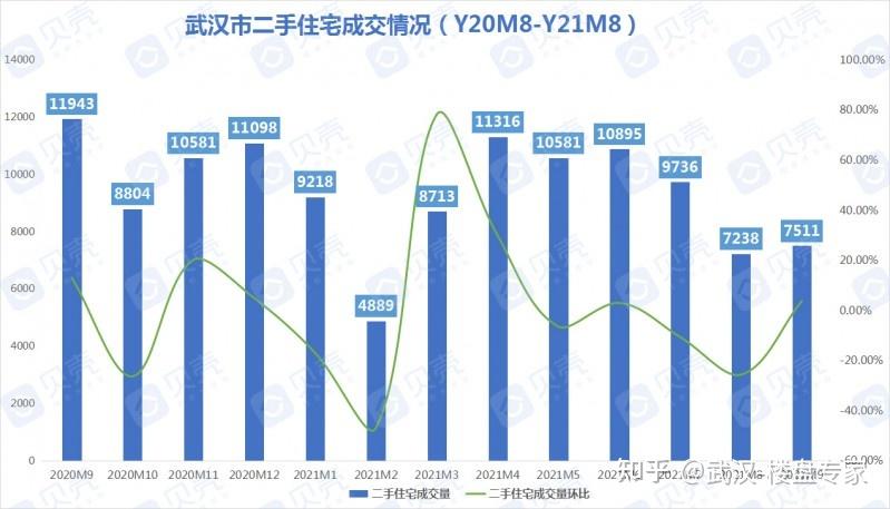 武汉发布26030套9月新房二手房成交量双涨