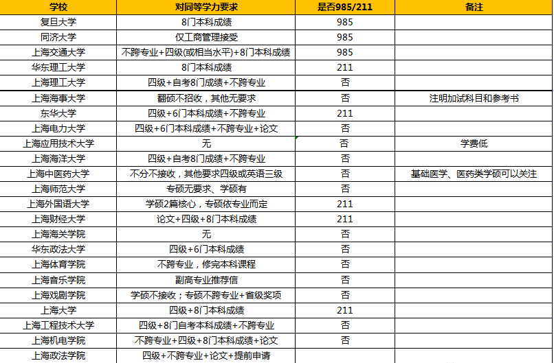 一文读懂同等学力考研附上海地区招收同等学力考生院校表