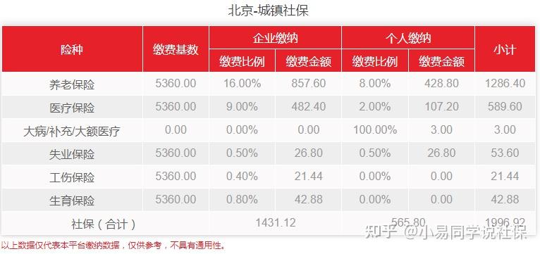 据通知,2021年社保缴费年度(即2021年7月初到2021年6月底)北京职工5项