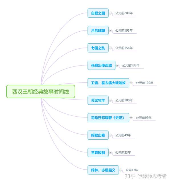 (附:西汉经典历史故事思维导图系列) - 知乎