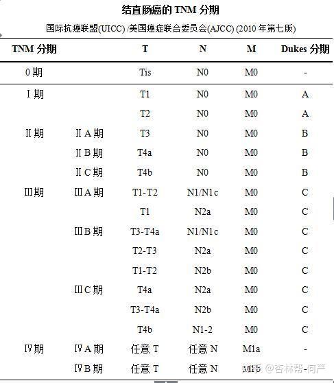 结直肠癌的tnm分期 国际抗癌联盟(uicc) /美国癌症联合委员会(ajcc)