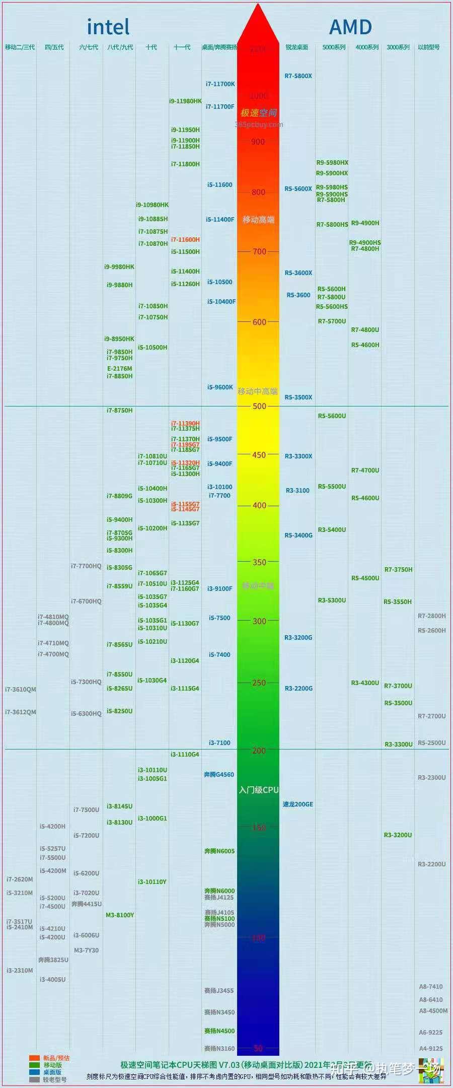 笔记本cpu天梯图2021,cpu性能天梯图 笔记本 2021年10月大学生笔记本推荐轻薄本游戏本全能本选购指南