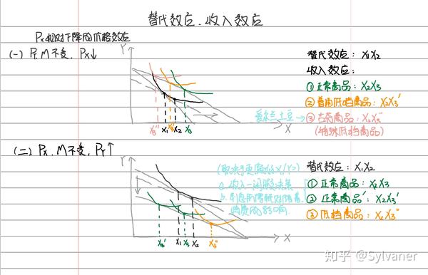 替代效应收入效应正常商品低档商品吉芬商品的比较分析