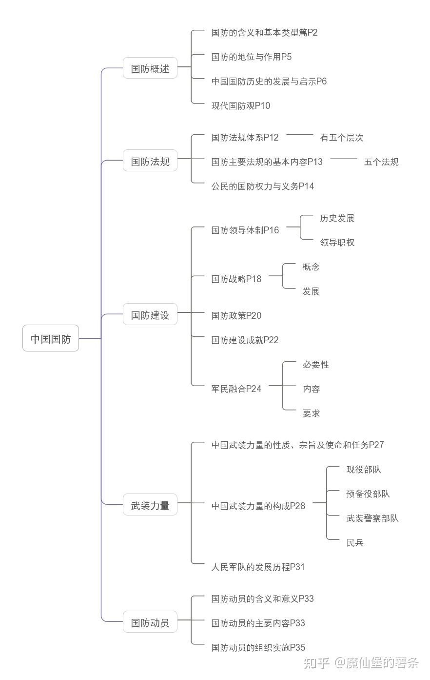 军事理论思维导图