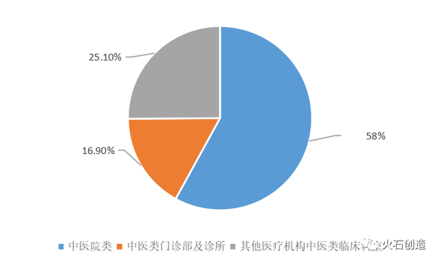 是中医诊所发展主流趋势,在综合型,专科型,诊所药店型等成熟模式之外