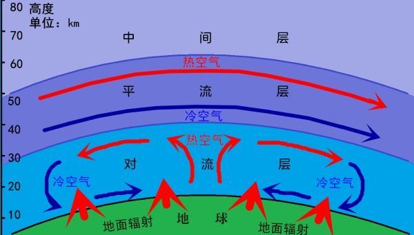 新疆无人机培训—什么是大气的对流运动?