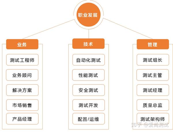 计算机朝两极方向发展_测试的发展方向_保定主要发展哪个方向