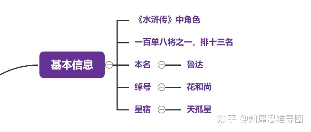 鲁智深的思维导图 | 水浒传思维脑图整理