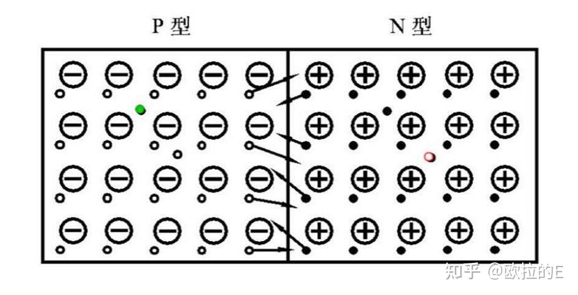 pn结是由一块p型半导体和一块n型半导体组合而成,如下图所示:图1 pn结