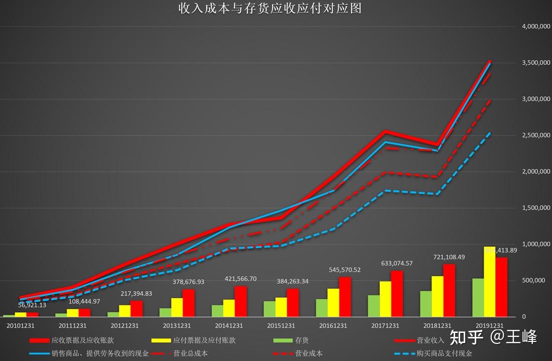 三,财报数据分析