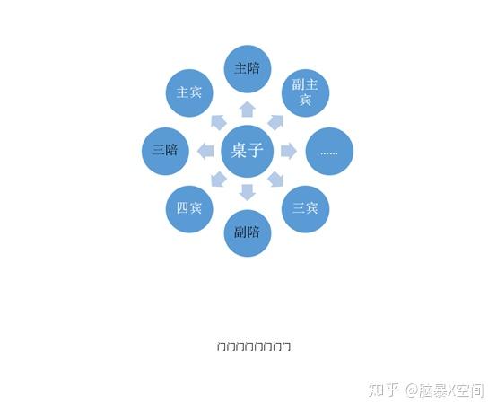 会议室丨职场小白必备餐桌礼仪座位应该怎么排