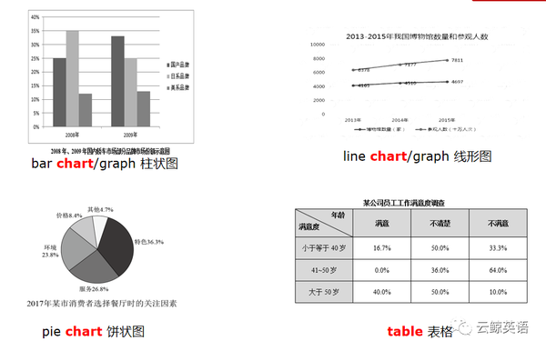 我们在这里先看一下各种图表用英文怎么表达.