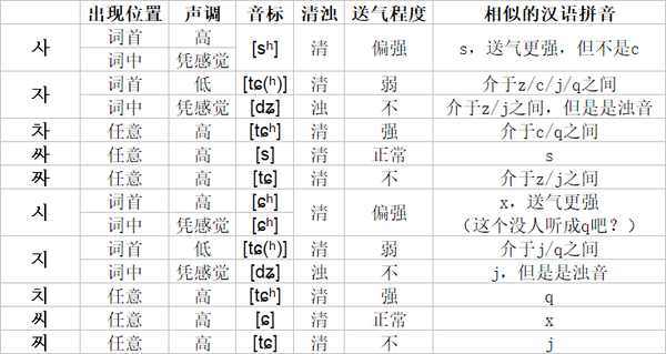 韩语,, 应如何发音?
