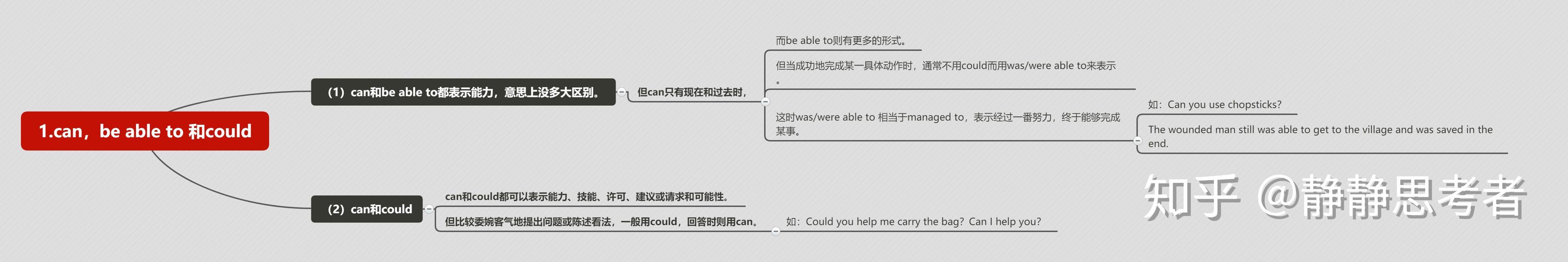 以上就是情态动词的基本用法总共10种,用思维导图展现可能大家更好