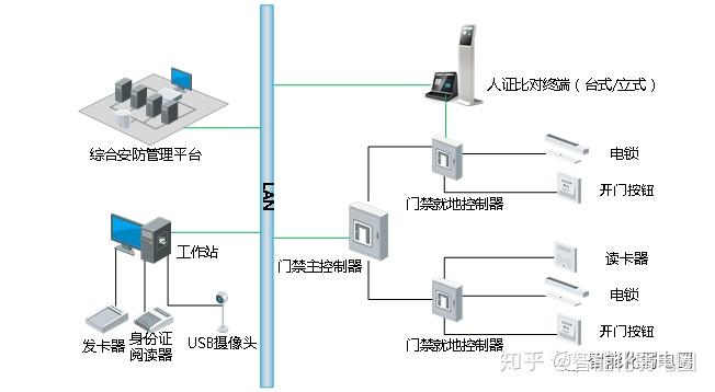 门禁系统基础知识要点,附门禁系统安装系统图,大样图,值得下载收藏!