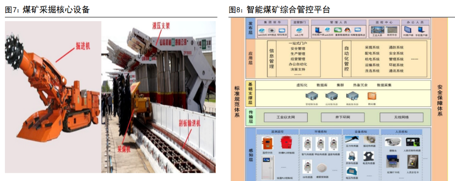 煤矿智能化高煤价叠加政策加速煤矿智能化建设行业景气度确立