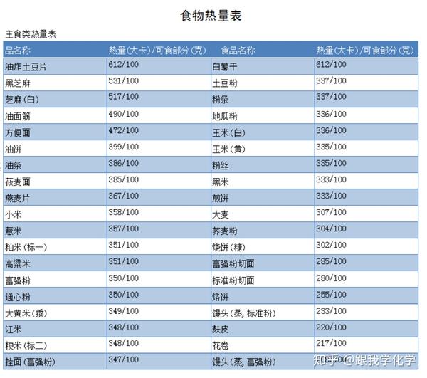 2,肉类,豆腐,鸡蛋:37 克瘦肉和20 克肥肉都是80大卡.