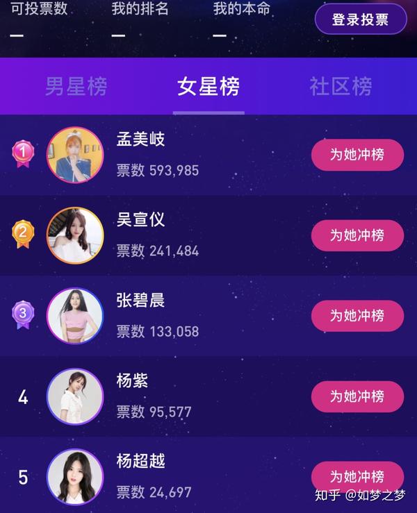这是百度明星沸点榜的投票,和第一差了20多倍 别问,问就杨超越可能要