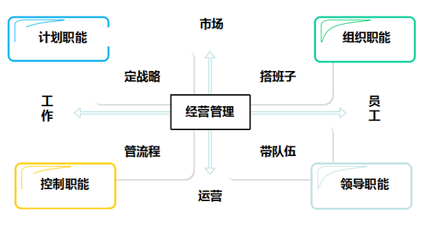 《管理学原理》4:管理者的4大职能