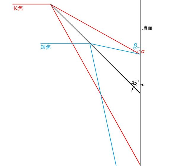 焦距和视场角对倾斜摄影实景三维建模效果的影响二