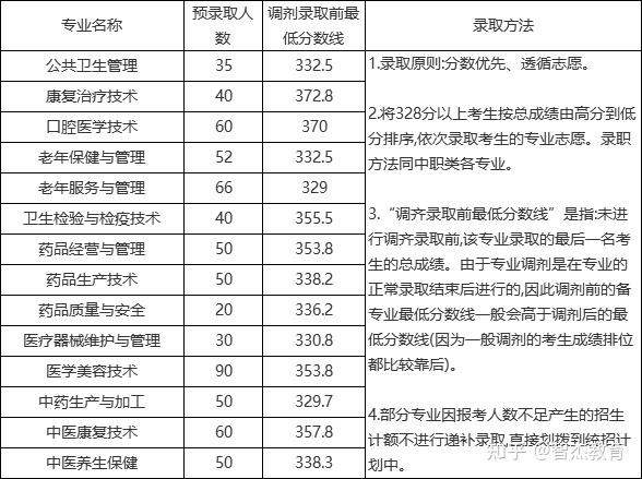 四川中医药高等专科学校2020年高职单招录取分数线