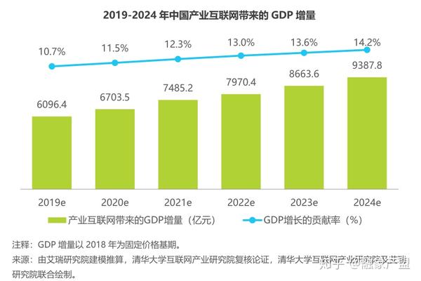 产业互联网定义及其对我国gdp的带动作用有多大