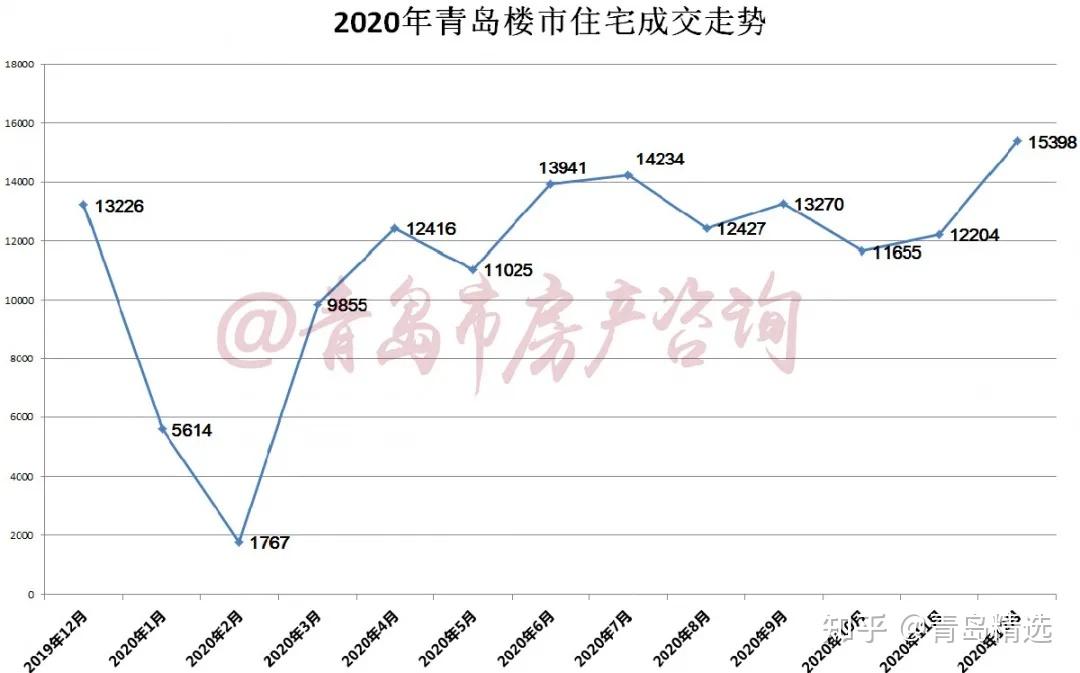 青岛坚持十年上涨的房价会不会在2021年认怂