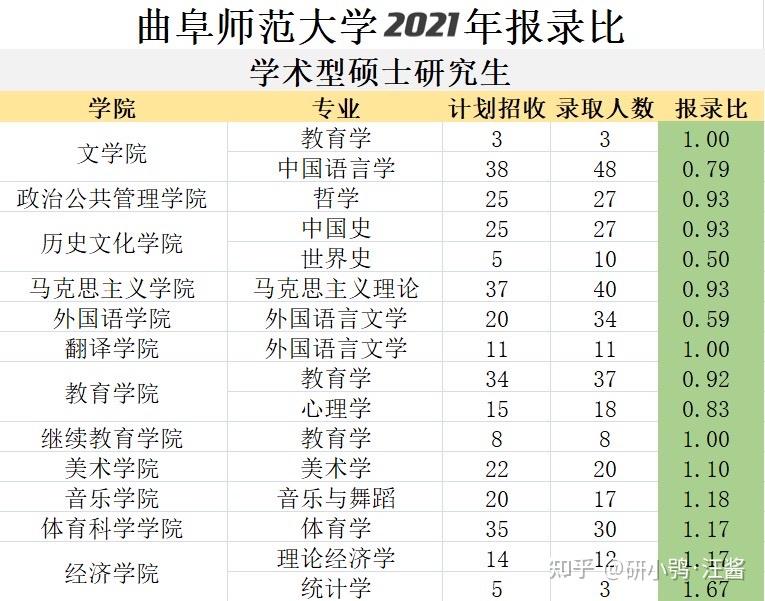 22考研曲阜师范大学2021报录比