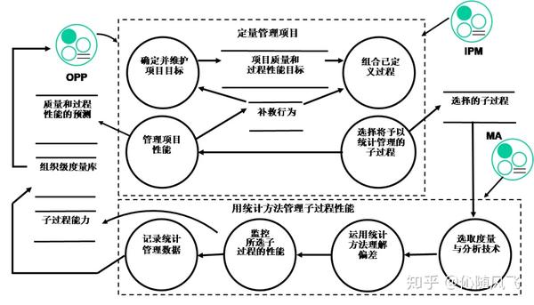 相关过程域 pp—项目规划,pmc—项目监控,ipm—集成化项靠管理.