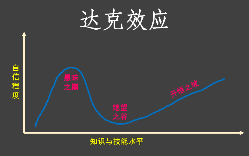 达克效应别将你的无知当聪明