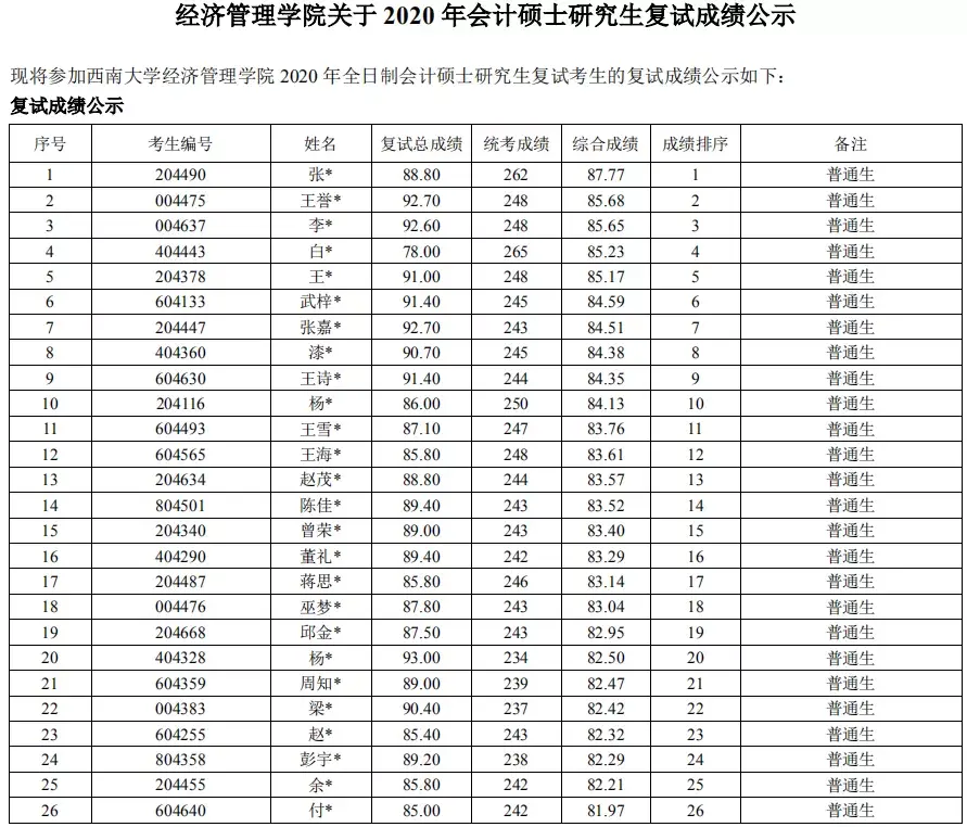 考研院校专业推荐之西南大学会计专硕