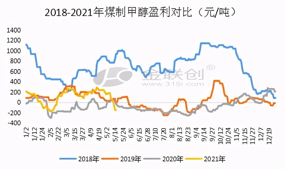 成本等多因素支撑产区甲醇价格涨至年内高点