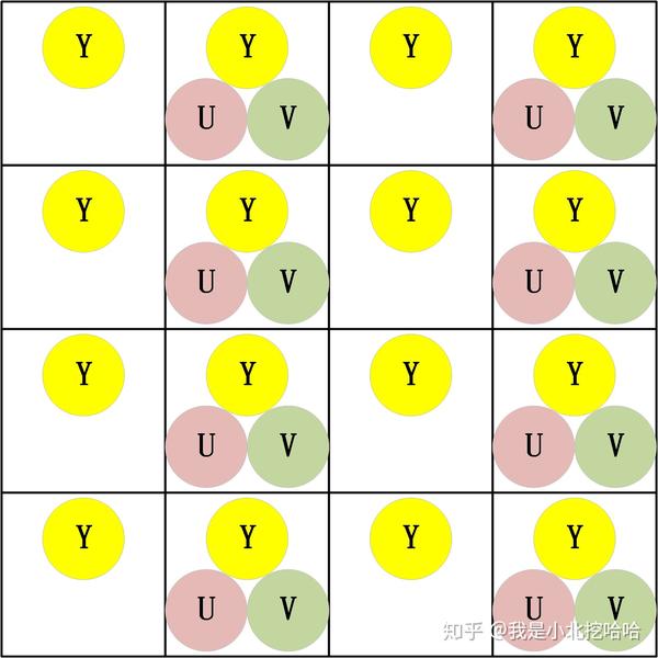 图2-2 yuv422采样示意图