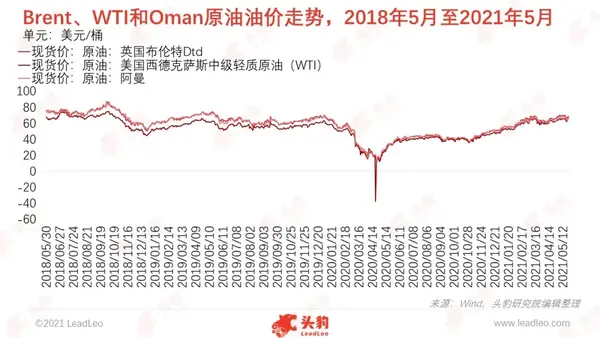 从供给端和需求端来看,2021年油价在上升后趋于稳定.