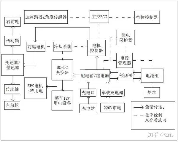 优能工程师告诉你比亚迪e6纯电动汽车动力系统的结构及原理