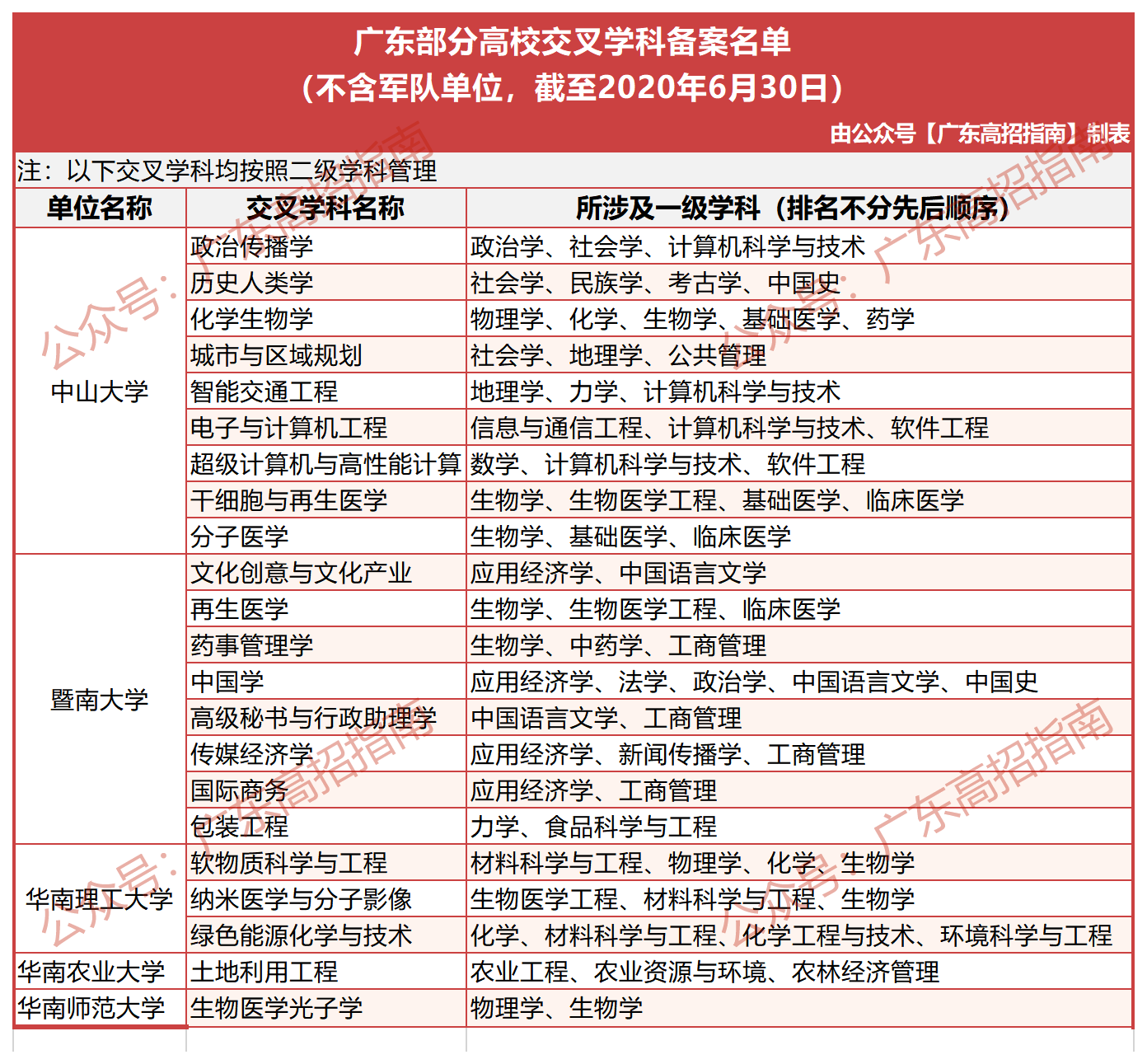 教育部新增交叉学科门类这549个专业将成大热门