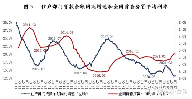 全国首套房贷平均利率走势略领先