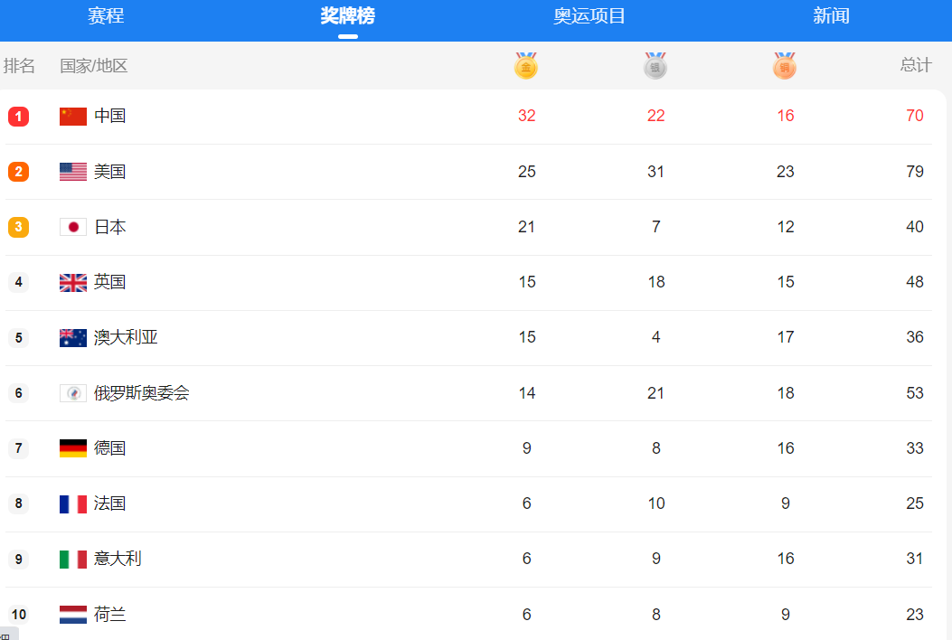 第一名:  2008年北京奥运会       中国获金牌数: 48枚(奖牌榜世界第
