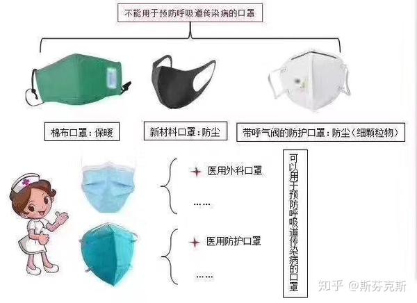 应对新型冠状病毒肺炎口罩的选择