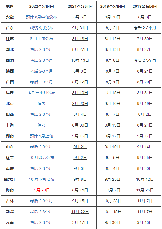 2022年二级建造师考试查分时间表二建考试成绩查分入口已开启