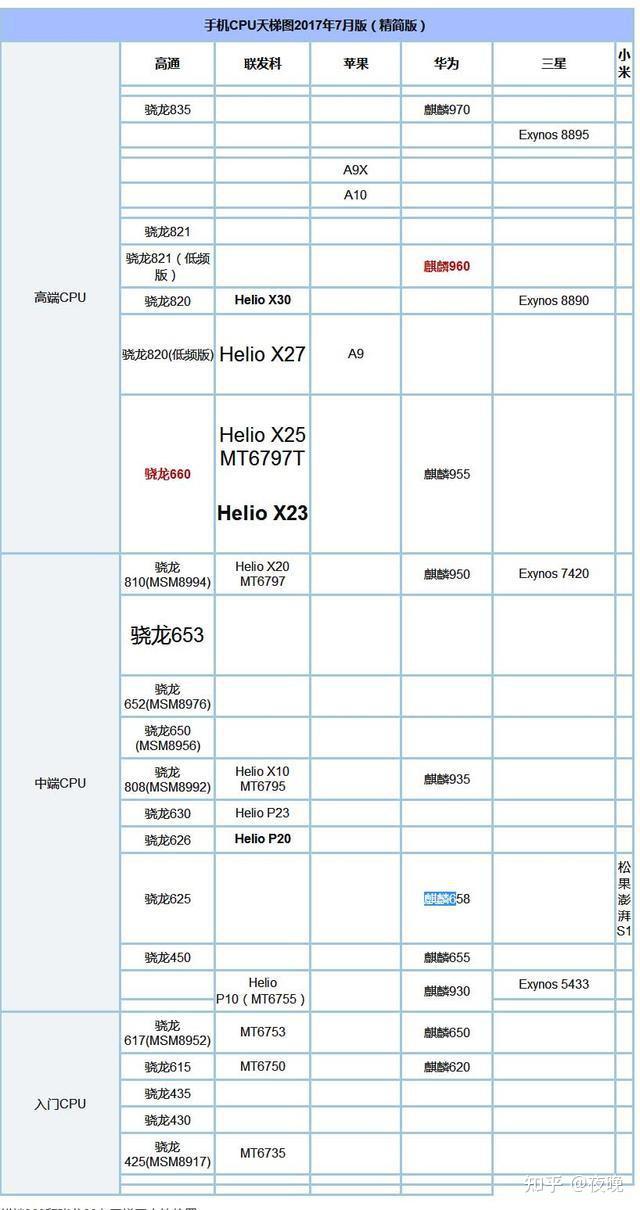 以上是骁龙660和麒麟960在手机cpu天梯图中的位置.