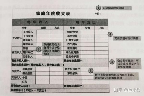 家庭的现在有资产(包括流动资产,金融资产和固定资产),负债,收入支出