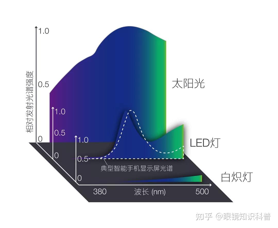 这部分波段的蓝光对人眼具有潜在危害.