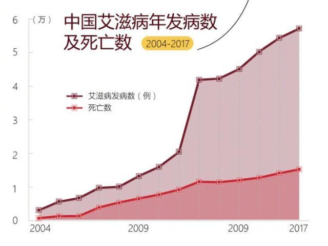 中国艾滋病并发数及死亡数持续上升