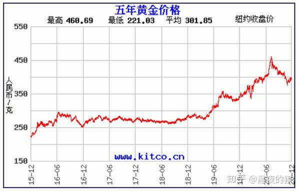 过去50年黄金价格走势图与大事记