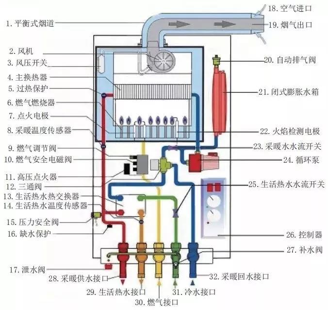 供暖系统漫谈 | 冷凝壁挂炉与常规壁挂炉的区别及应用