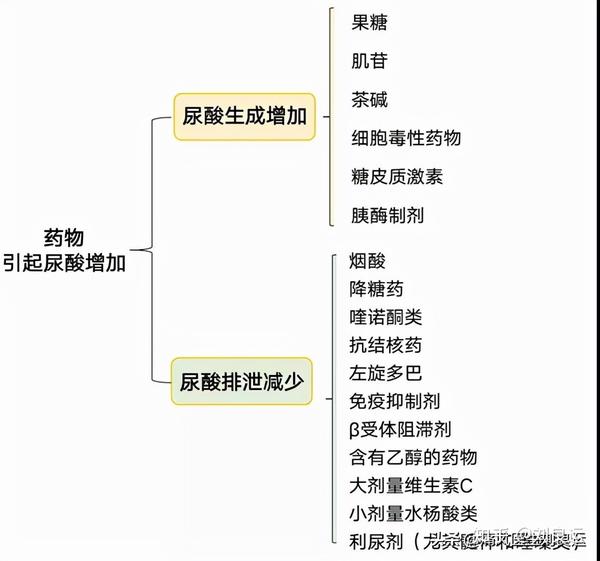 导致尿酸高这十五种药物了解一下!