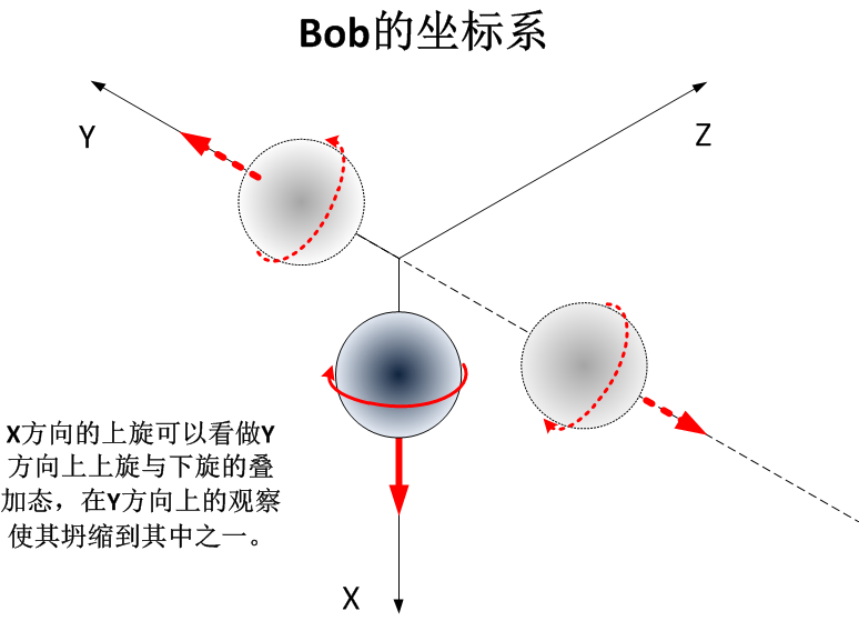 量子力学所说的叠加态本质上是一种观测的局限性导致的吗